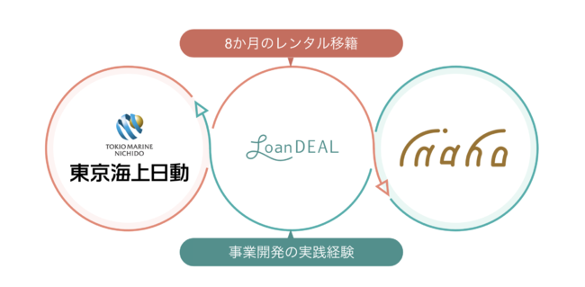 ローンディール／東京海上日動火災保険が「レンタル移籍」を導入し、AIロボットを活用する農業系ベンチャーへ。