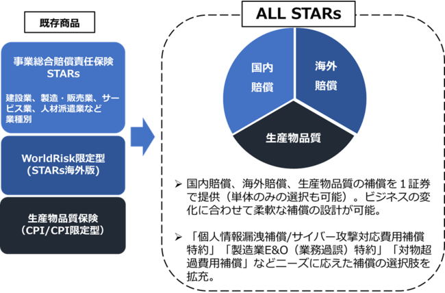 AIG損害保険／多様化する賠償リスクをワンストップでマネジメント「事業賠償・費用総合保険（ALL STARs）」を新発売