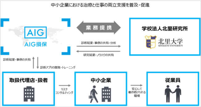 AIG損害保険の保険についてのリリース／治療による従業員の離職を防ぐ環境作りを支援　AIG損保と北里研究所が業務提携し、「治療と仕事の両立支援簡易診断サービス」の提供を開始