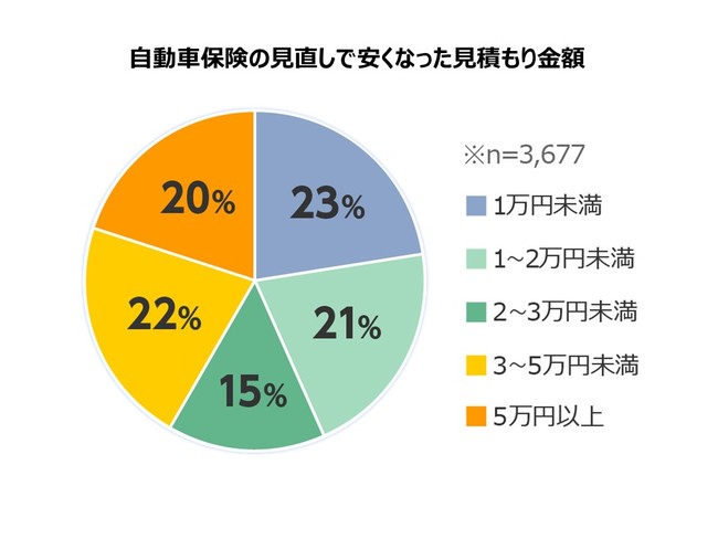 ウェブクルーの保険についてのリリース／自動車保険の見直しで安くなった保険料、平均約35,000円！～「保険スクエアbang! 自動車保険」実施の見積もり金額の調査結果を公表～