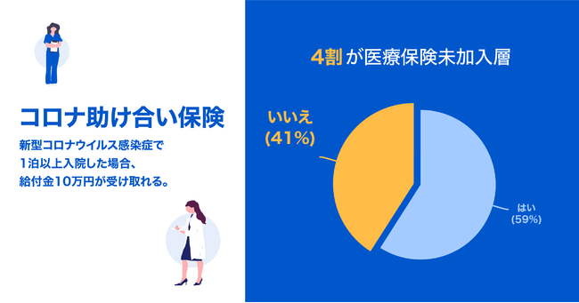 justInCaseの保険についてのリリース／「コロナ助け合い保険」加入者のうち、約4割が医療保険未加入層
