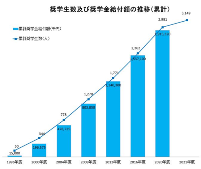 アフラック生命保険／小児がん経験者・がん遺児高校生向け奨学金制度　2021年度新規奨学生171人を決定、累計で3,149人を支援