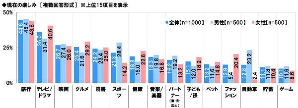 ソニー生命保険／シニアの生活意識調査2021