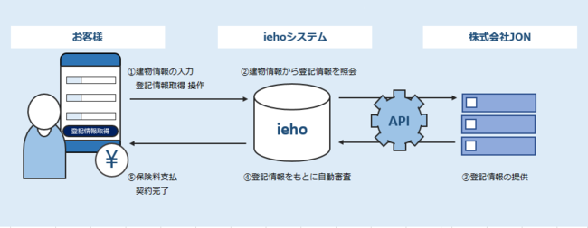 ジェイアイ傷害火災保険の保険についてのリリース／業界初！*¹火災保険のご契約が即時Web完結となる新機能をリリース