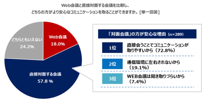 ソニー損保「“安心ってなんだ？”研究所」／【ソニー損保の「安心ってなんだ？研究所」プロジェクト】新型コロナウイルスにより浸透した“WEB会議”と安心に関する調査結果を発表