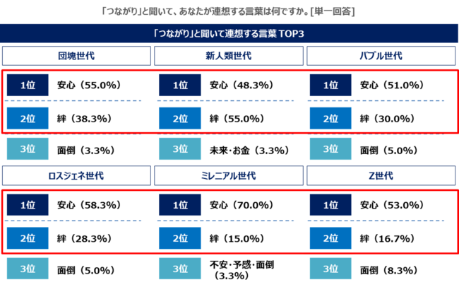 ソニー損保「“安心ってなんだ？”研究所」の保険についてのリリース／【ソニー損保の「安心ってなんだ？研究所」プロジェクト】コロナ禍、“人とのつながり方”は変わった？変わらなかった？団塊世代からZ世代まで、世代ごとの「つながりと安心」に関する調査結果を発表