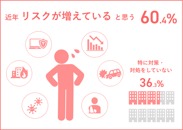 一般社団法人日本損害保険協会の保険についてのリリース／中小企業の約6割が「近年リスクは増えていると思う」　一方で、3割以上が対策なし、意識の低さも　日本損害保険協会が中小企業のリスク意識・対策実態を調査