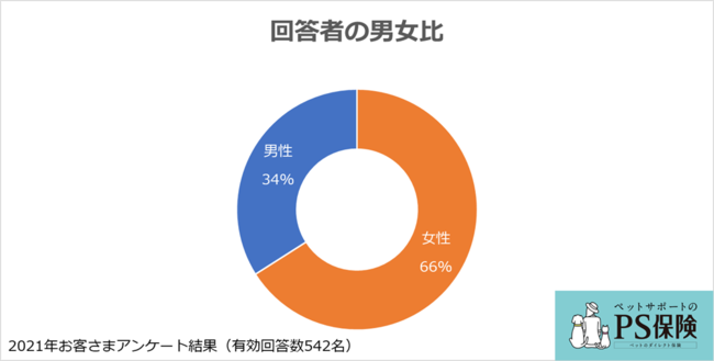 ペットメディカルサポート／ペットとの暮らしに関するアンケート結果：ペット保険「PS保険」調べ