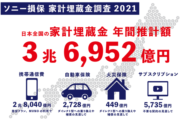 ソニー損害保険の保険についてのリリース／固定費にみる“家計埋蔵金”多い世帯 VS 少ない世帯の違いは！？ 〜キーワードは“ダイレクト型”埋蔵金発掘チェックリストでいまこそ固定費を見直そう〜