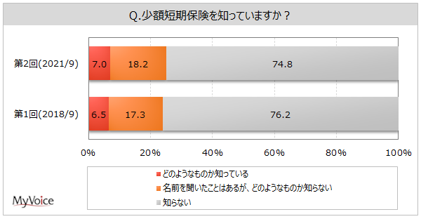 MyVoice／【少額短期保険（ミニ保険）に関する調査】少額短期保険会社を知っている人のうち、加入経験者は2割強。「ペット保険」加入経験者が4.5％。加入意向者は約8%、非意向者は5割弱