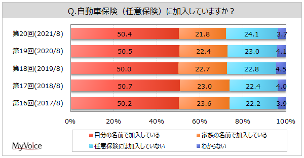 MyVoice／【自動車保険に関する調査】選定時の重視点は「保険料の安さ」「補償内容の充実度」が加入者の各50%台。「保険料の安さ」は『SBI損保』『三井ダイレクト損保』主加入者で比率高い