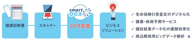 アイリックコーポレーションの保険についてのリリース／“保険×IT×AI”　はなさく生命が「スマートOCR健康診断書」を採用