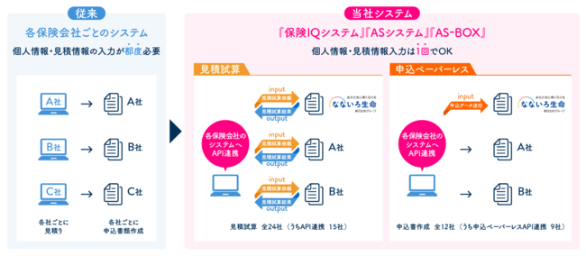 アイリックコーポレーションの保険についてのリリース／“保険×IT”　 朝日生命グループのなないろ生命が『保険IQシステム』『ASシステム』『AS-BOX』での見積試算可能に、かつペーパーレス申込書API連携を開始