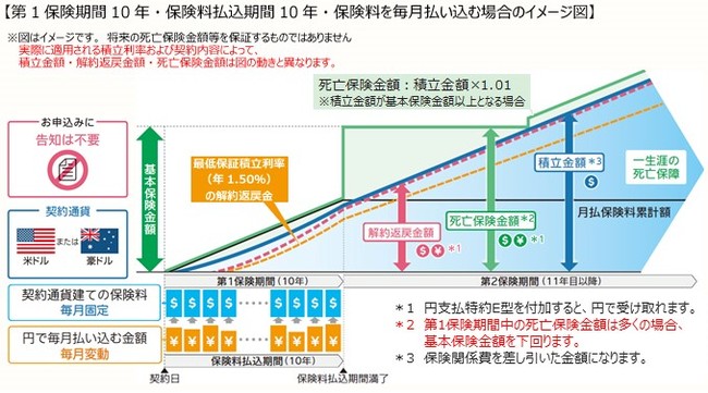 マニュライフ生命保険の保険についてのリリース／マニュライフ生命、外貨建終身保険『こだわり活き活き終身保険（外貨建）』を新たに栃木銀行で発売