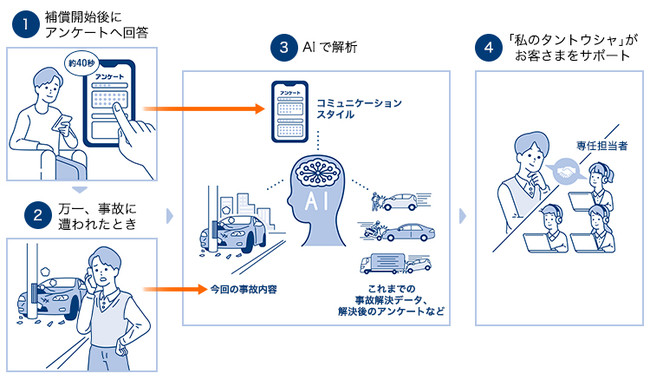 イーデザイン損保の保険についてのリリース／【日本初・ビジネスモデル特許出願中】AIを活用した事故担当者マッチングサービス「私のタントウシャ」を開始