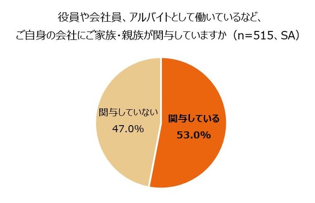 エヌエヌ生命保険の保険についてのリリース／全国の男性経営者の事業承継に関する意識調査