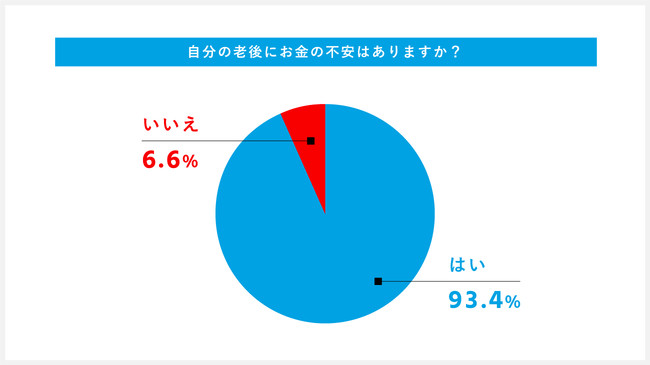 シュアーイノベーションの保険についてのリリース／『 老後のお金に関する意識調査 』