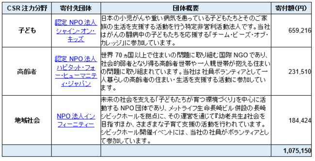 メットライフ生命の保険についてのリリース／有給休暇取得推進キャンペーンによる寄付の実施について