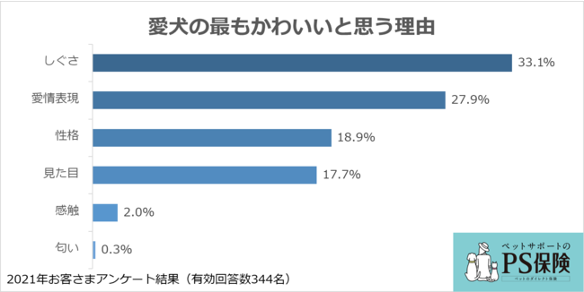 ペットメディカルサポートの保険についてのリリース／愛犬のかわいい！を調査「飼い主を魅了する愛犬のしぐさ、愛情表現の1位は？」ペット保険「PS保険」調べ