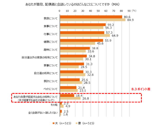 エヌエヌ生命保険の保険についてのリリース／全国の男性中小企業経営者と妻の「いい夫婦の日」意識調査