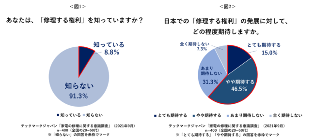 テックマークジャパンの保険についてのリリース／米国で法案可決の「修理する権利」、日本での発展に全国の20-60代の約6割が期待　家電の修理に関する意識調査