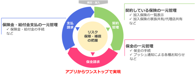 iChainの保険についてのリリース／インシュアテックのiChainが複数の保険会社と協働して保険管理アプリを提供