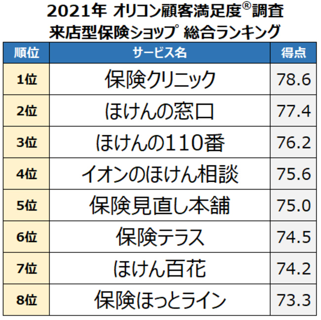 オリコンの保険についてのリリース／2021年 満足度の高い『来店型保険ショップ』ランキング発表 【保険クリニック】が2年連続総合1位に 全8つの評価項目のうち特に「スタッフの対応」で高評価