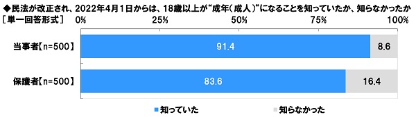 ソニー生命保険の保険についてのリリース／成年年齢の引き下げに関する意識調査2021