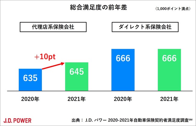 ジェイ・ディー・パワー ジャパンの保険についてのリリース／J.D. パワー 2021年自動車保険契約者満足度調査℠