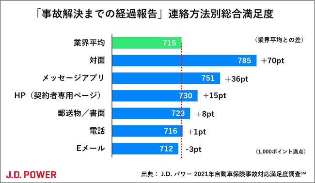 ジェイ・ディー・パワー ジャパンの保険についてのリリース／J.D. パワー 2021年自動車保険事故対応満足度調査℠