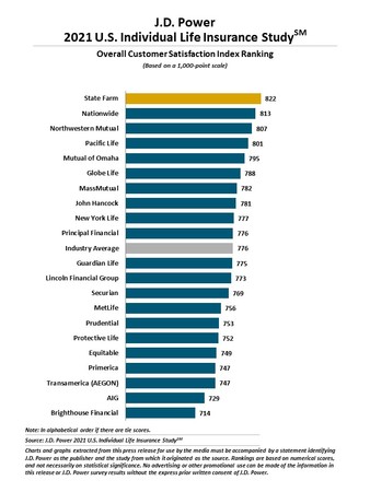 ジェイ・ディー・パワー ジャパンの保険についてのリリース／J.D. パワー 2021年米国個人向け生命保険顧客満足度調査℠