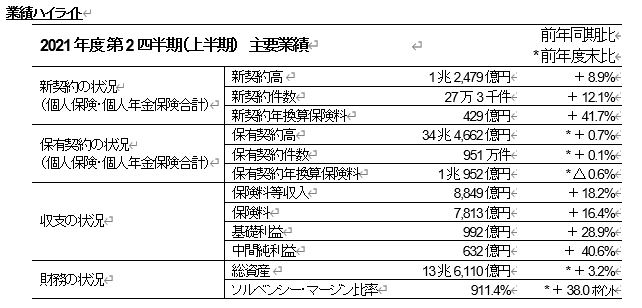 メットライフ生命の保険についてのリリース／2021年度 第2四半期（上半期）業績のご報告