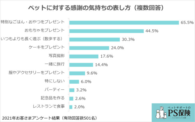 ペットメディカルサポートの保険についてのリリース／ペットへの感謝に関する調査「気持ちの伝え方、お祝いをする日1位は？」ペット保険「PS保険」調べ