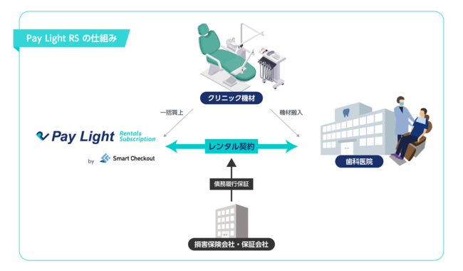 スマートチェックアウトの保険についてのリリース／業界初！！歯科医院向け債務履行保証付レンタルサービスの提供開始！！