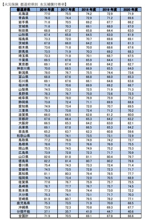 損害保険料率算出機構の保険についてのリリース／「火災保険 水災補償付帯率」（2020年度）をウェブサイトに掲載しました