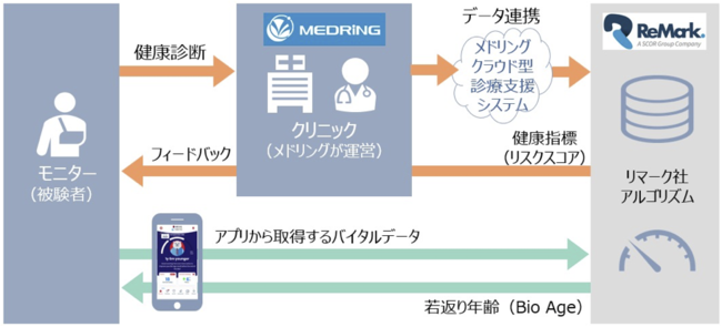 メドリングの保険についてのリリース／三井住友海上、リマーク、メドリング、ベトナムで「スマート医療保険」開発プロジェクト始動