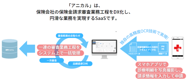 アニマライフの保険についてのリリース／ペット保険会社の保険金支払い業務を高精度画像解析AI技術を用いてDX化。保険金請求アプリ「アニカル」を株式会社FPC商品を皮切りに正式リリース。