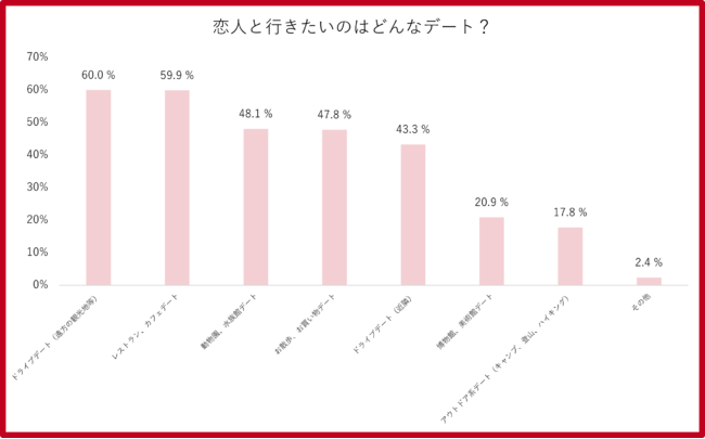 損害保険ジャパンの保険についてのリリース／【世代別・ドライブデートに関する意識調査】を実施『昭和世代』と『平成・令和世代』のドライブデートを比較