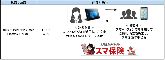 太陽生命保険の保険についてのリリース／太陽生命の「スマ保険」を活用したリモート申込みが、ＵＣＤＡアワードにおいて「情報のわかりやすさ賞」を受賞！