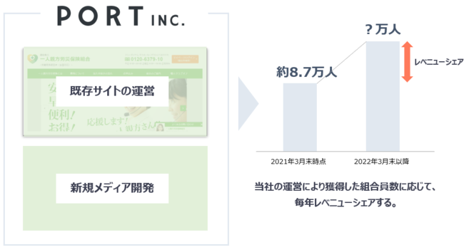 ポートの保険についてのリリース／一人親方労災保険組合の組合員数９万人突破