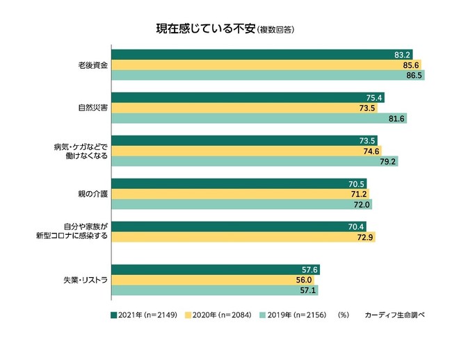 カーディフ生命の保険についてのリリース／カーディフ生命、「第3回 生活価値観・住まいに関する意識調査」を実施－「老後資金」が不安、8割。コロナ前と変わらず最大の不安要素。4人に1人がコロナ下で新たに自己投資、「資産運用」や「資格取得」など