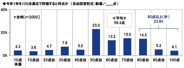 プルデンシャル ジブラルタ ファイナンシャル生命保険の保険についてのリリース／ＰＧＦ生命調べ　この人のおかげで毎日が明るくなった！今年のくらしを明るくしてくれた有名人　1位は「明石家 さんまさん」、2位・3位は結婚のニュースで明るい気持ちにさせてくれたあの人！