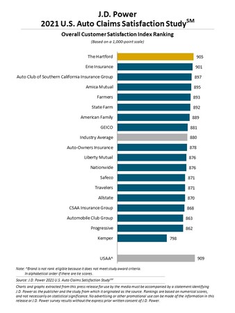 ジェイ・ディー・パワー ジャパンの保険についてのリリース／J.D. パワー 2021年米国自動車保険事故対応満足度調査℠