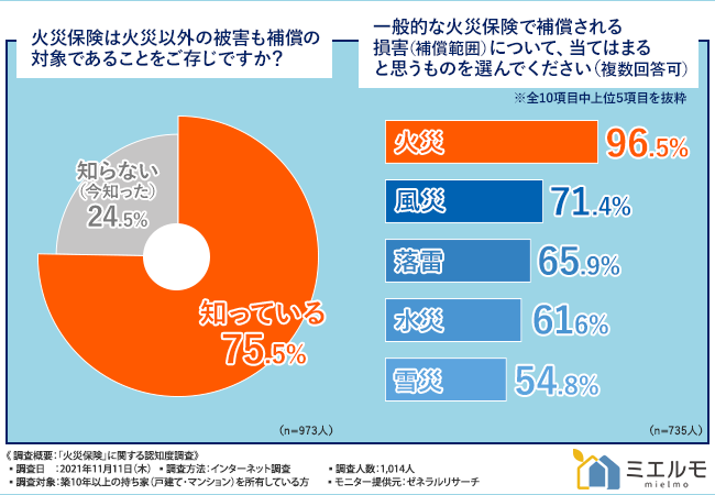 ミエルモの保険についてのリリース／【火災保険の認知度調査】“火災”以外で申請できると知らない方が◯割も！背景には保険会社の説明不足という問題が？