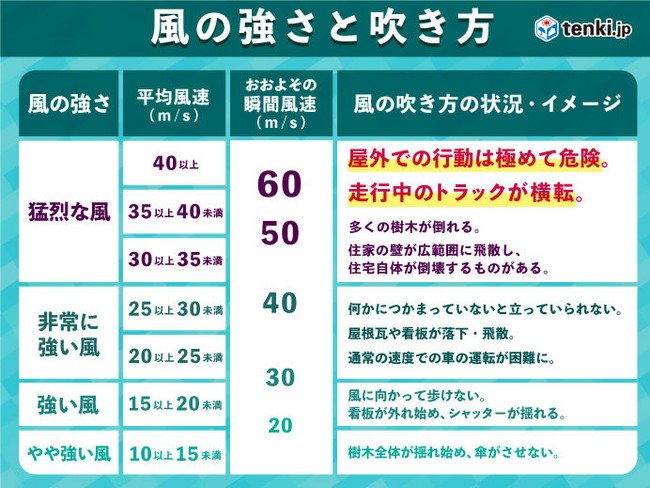 ミエルモの保険についてのリリース／千葉市29.8ｍ！横浜市27.0ｍ！2021年瞬間最大風速ランキング発表！20ｍ以上の風速で屋根やフェンスが壊れる可能性あり。自分では気が付かない風の被害で火災保険申請して給付金が受け取れるかも？！