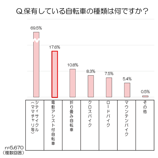 au損害保険の保険についてのリリース／～自転車利用者を対象とした、電動アシスト付自転車に関する調査～　30代の子育て世代　4人に1人が電動アシスト付自転車を保有