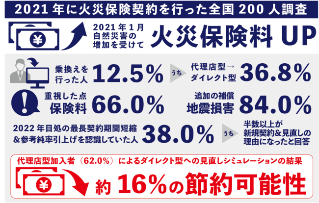 ソニー損害保険の保険についてのリリース／火災保険の値上げに始まった2021年、代理店型からダイレクト型への見直しが進行 代理店型加入者による見直しシミュレーションでは約16％の節約可能性