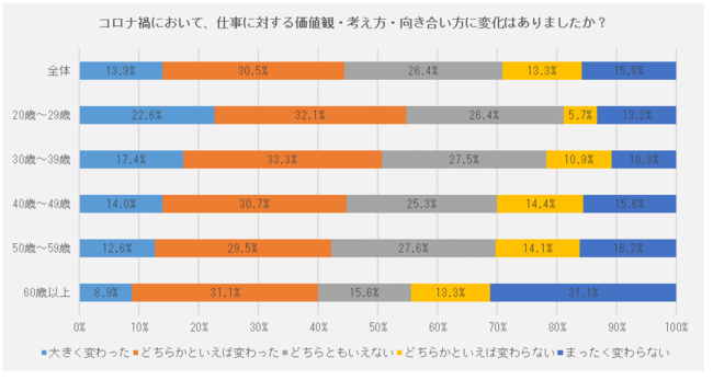 損害保険ジャパンの保険についてのリリース／「仕事に対する価値観の変容に関する意識調査」の結果