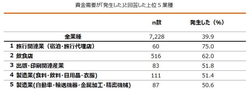 エヌエヌ生命保険の保険についてのリリース／【業種別】全国の中小企業におけるSDGs への取り組みに関する調査