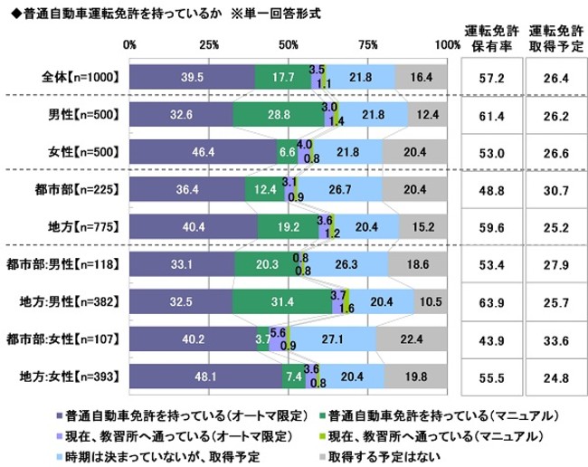 ソニー損害保険の保険についてのリリース／2022年 新成人のカーライフ意識調査　～新成人がカーライフに必要だと思う手取り月収額は？「車を所有する経済的な余裕がない」6割超え　ほか（第1弾）